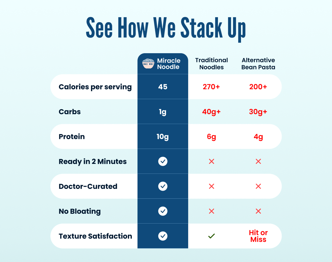 Miracle Noodle Egg White Spaghetti Noodles